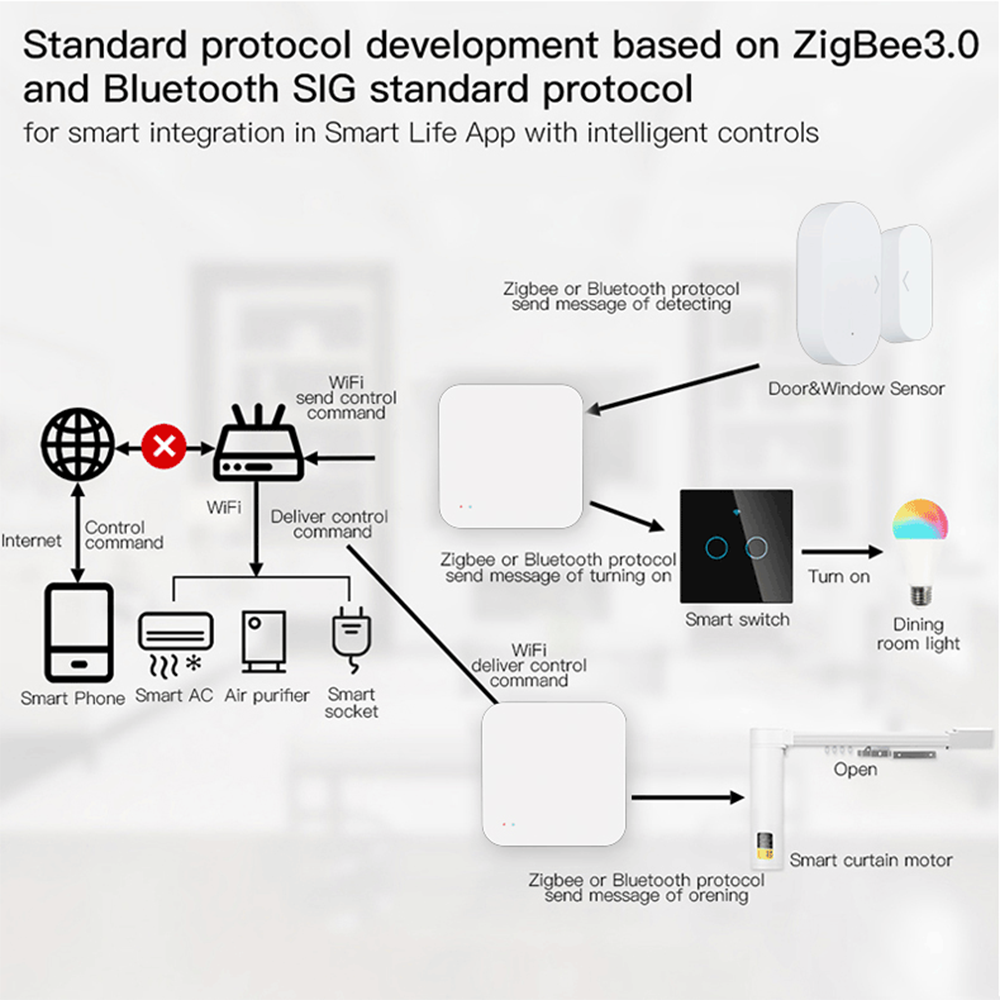 Tuya Zigbee Wireless Hub Gatew - Home Automation Tutorial incelemesi ve fiyatı